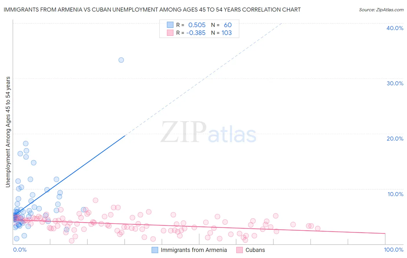 Immigrants from Armenia vs Cuban Unemployment Among Ages 45 to 54 years
