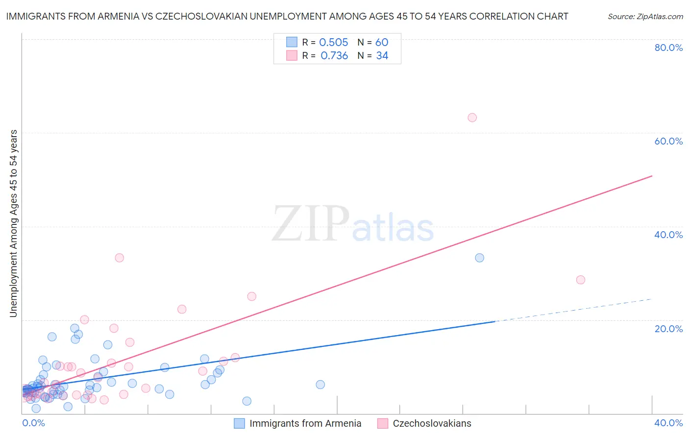 Immigrants from Armenia vs Czechoslovakian Unemployment Among Ages 45 to 54 years