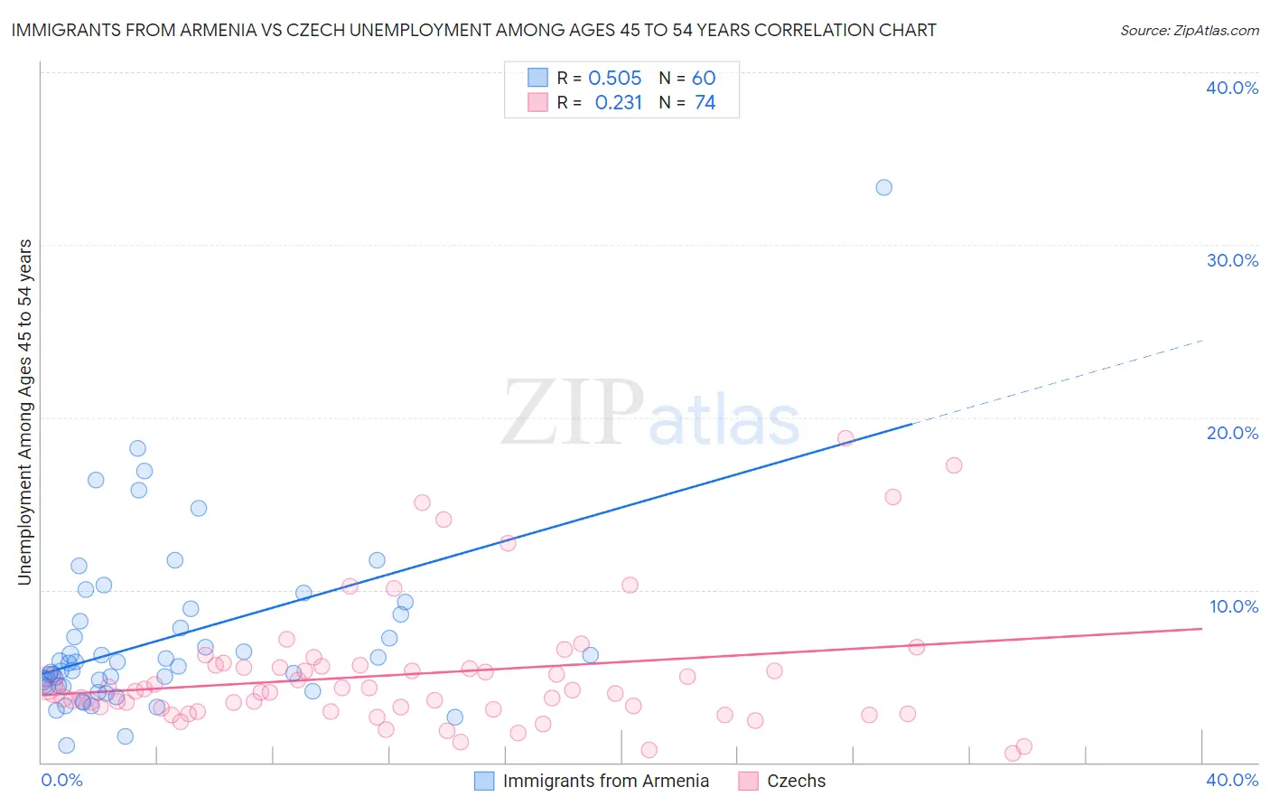 Immigrants from Armenia vs Czech Unemployment Among Ages 45 to 54 years