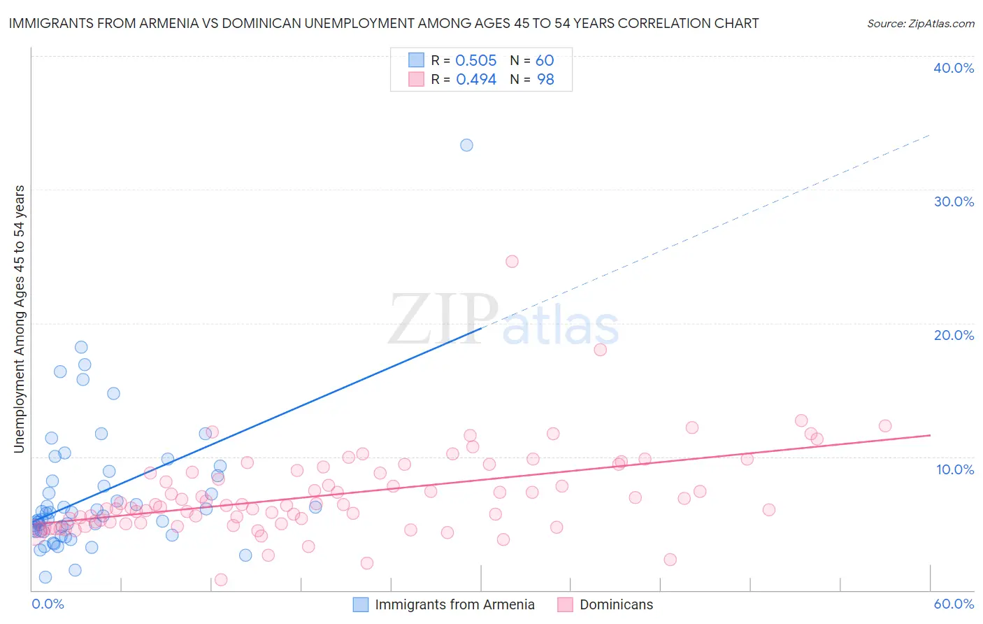Immigrants from Armenia vs Dominican Unemployment Among Ages 45 to 54 years