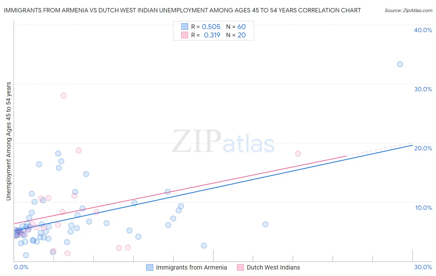 Immigrants from Armenia vs Dutch West Indian Unemployment Among Ages 45 to 54 years