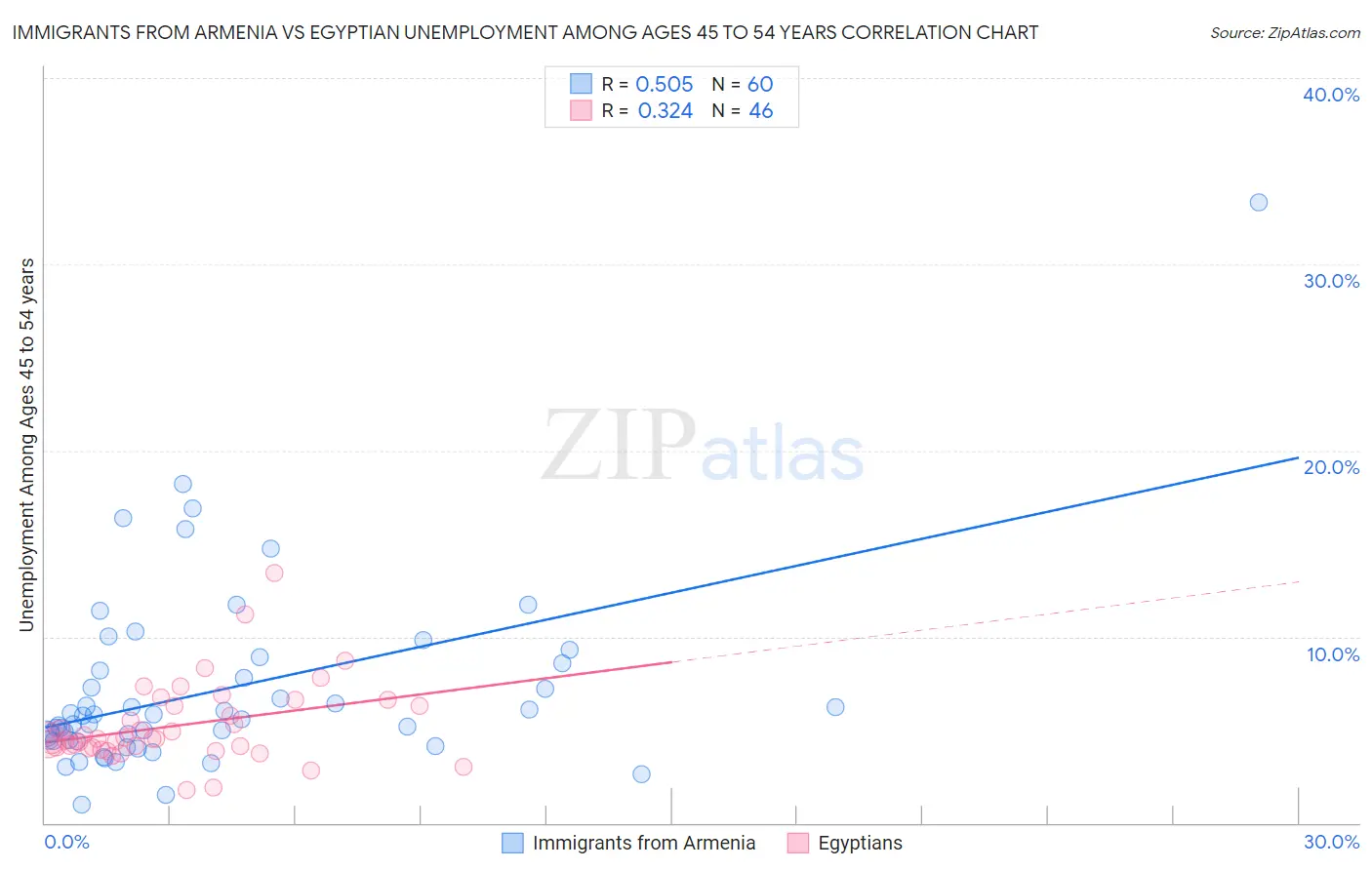 Immigrants from Armenia vs Egyptian Unemployment Among Ages 45 to 54 years
