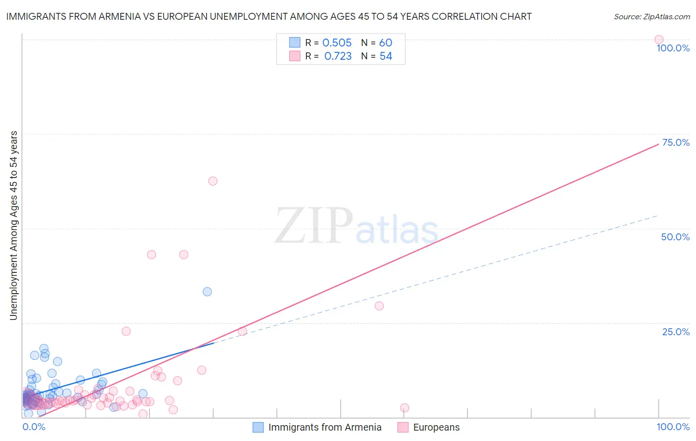 Immigrants from Armenia vs European Unemployment Among Ages 45 to 54 years