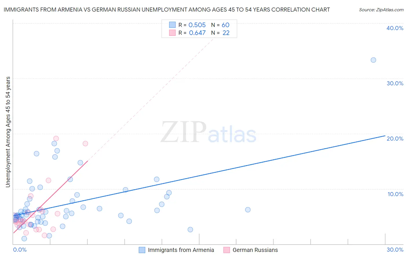 Immigrants from Armenia vs German Russian Unemployment Among Ages 45 to 54 years