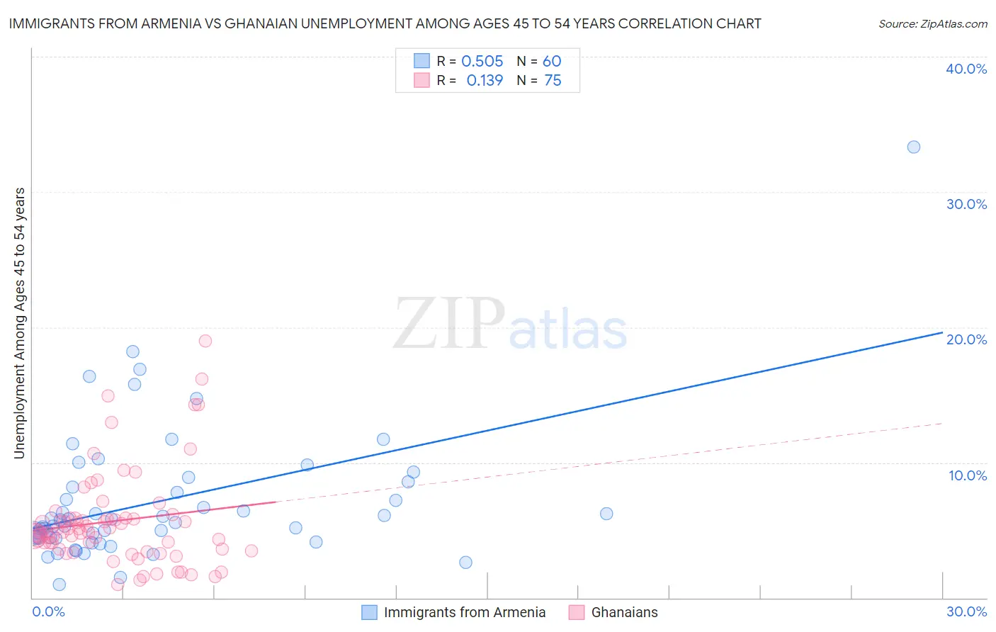 Immigrants from Armenia vs Ghanaian Unemployment Among Ages 45 to 54 years
