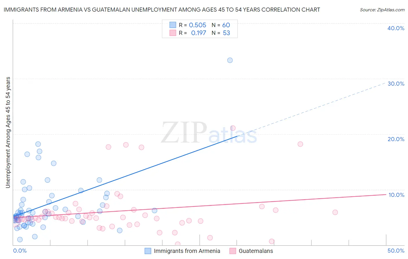 Immigrants from Armenia vs Guatemalan Unemployment Among Ages 45 to 54 years