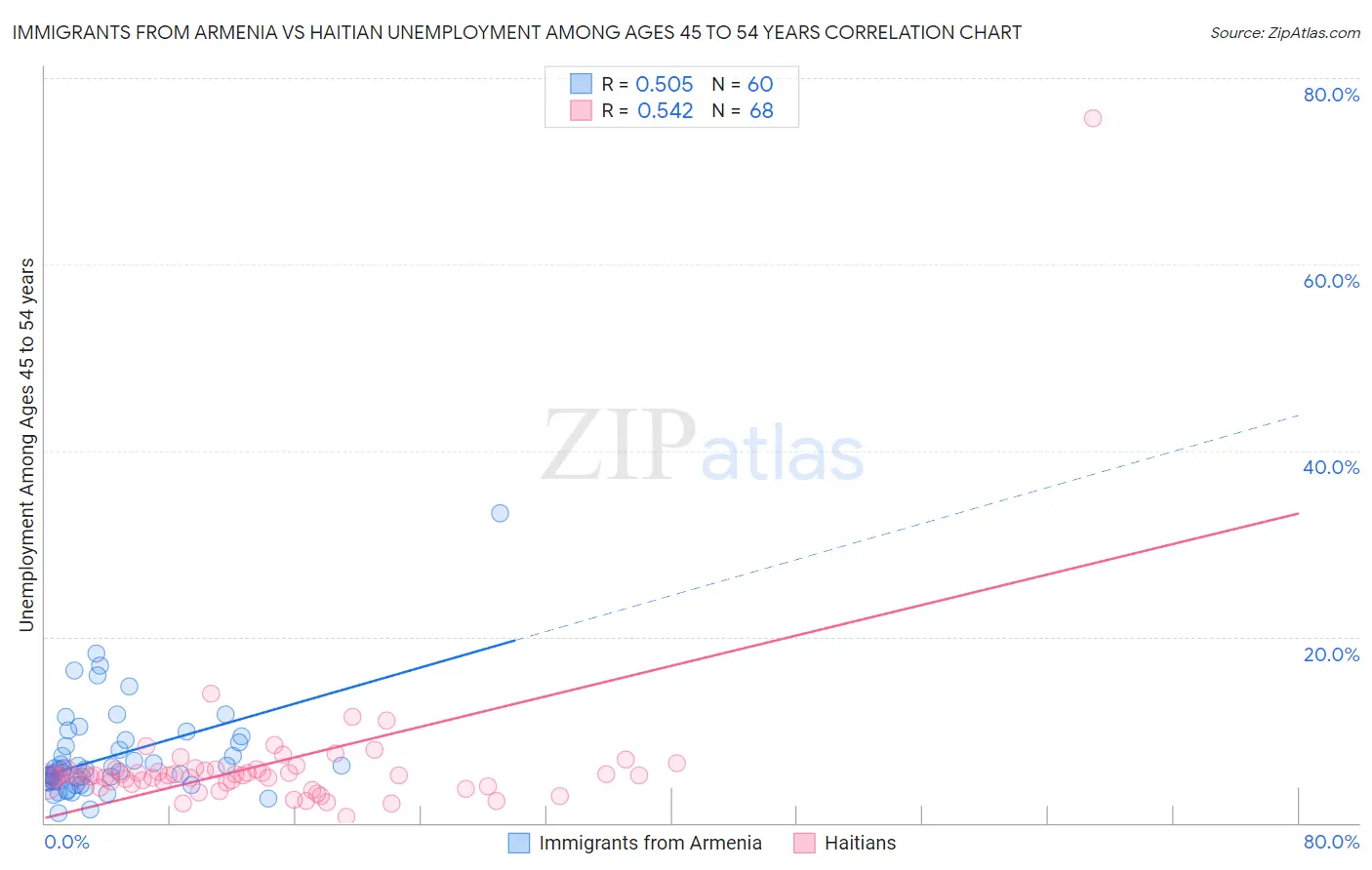 Immigrants from Armenia vs Haitian Unemployment Among Ages 45 to 54 years