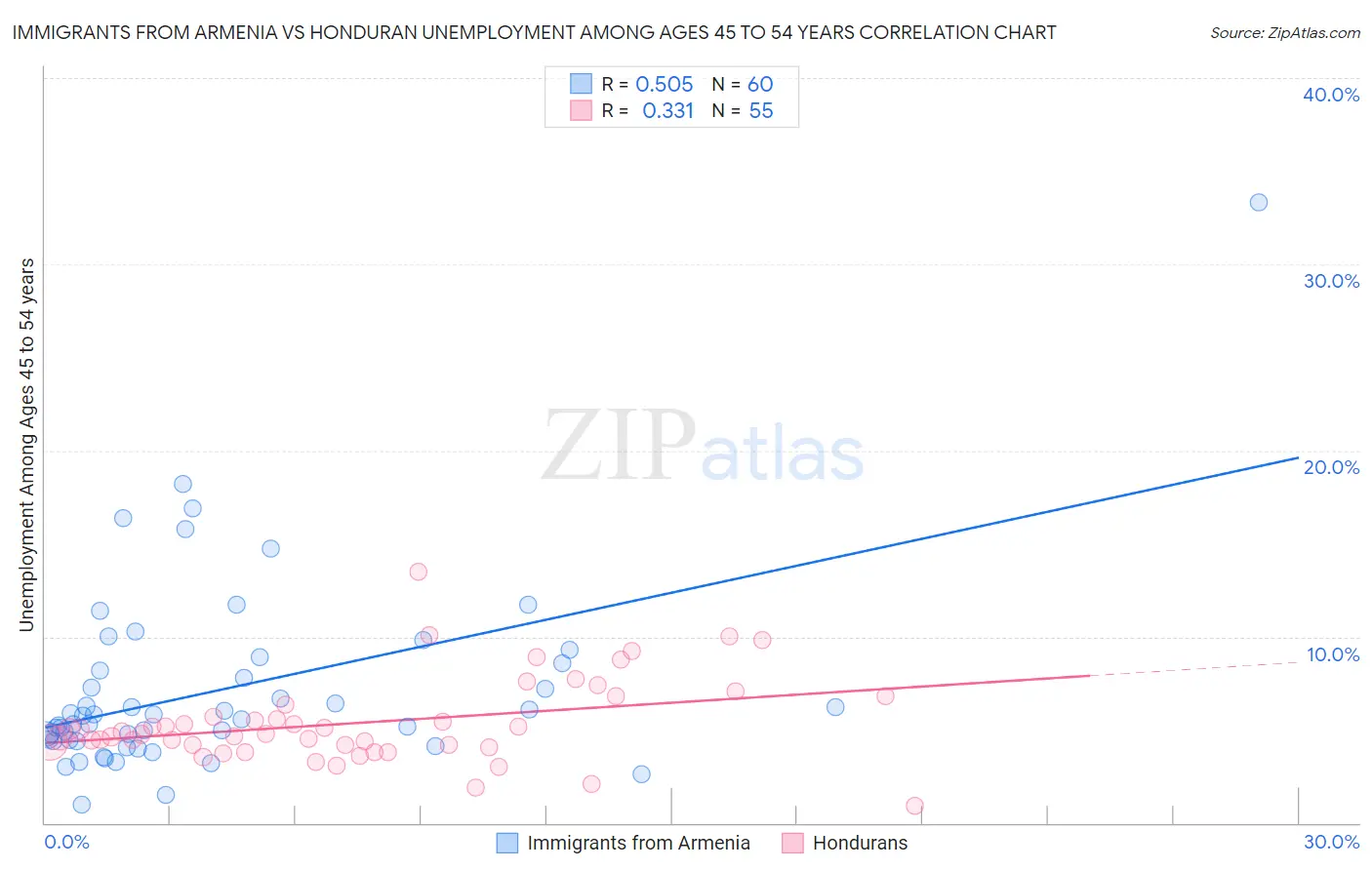 Immigrants from Armenia vs Honduran Unemployment Among Ages 45 to 54 years