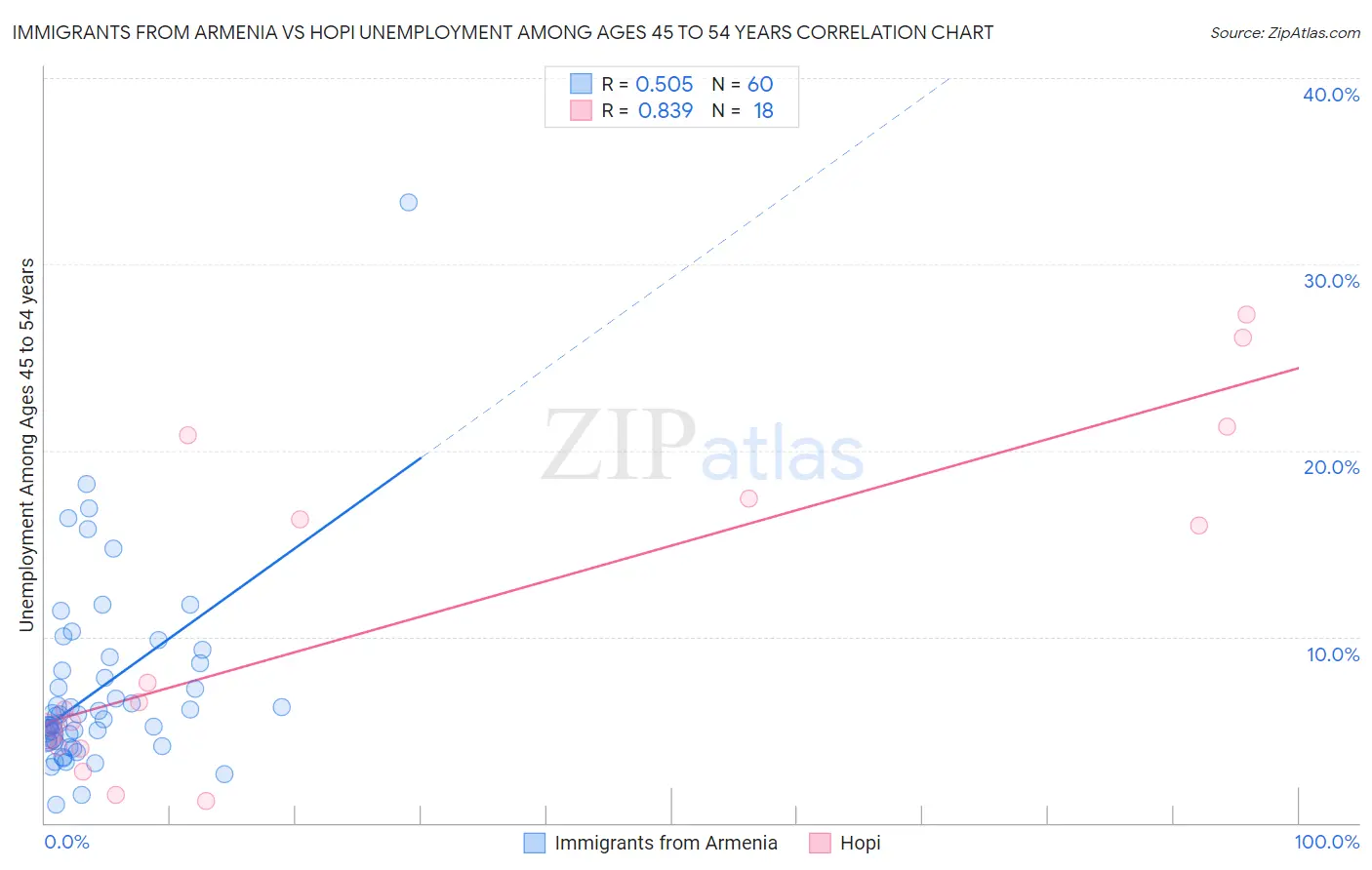 Immigrants from Armenia vs Hopi Unemployment Among Ages 45 to 54 years