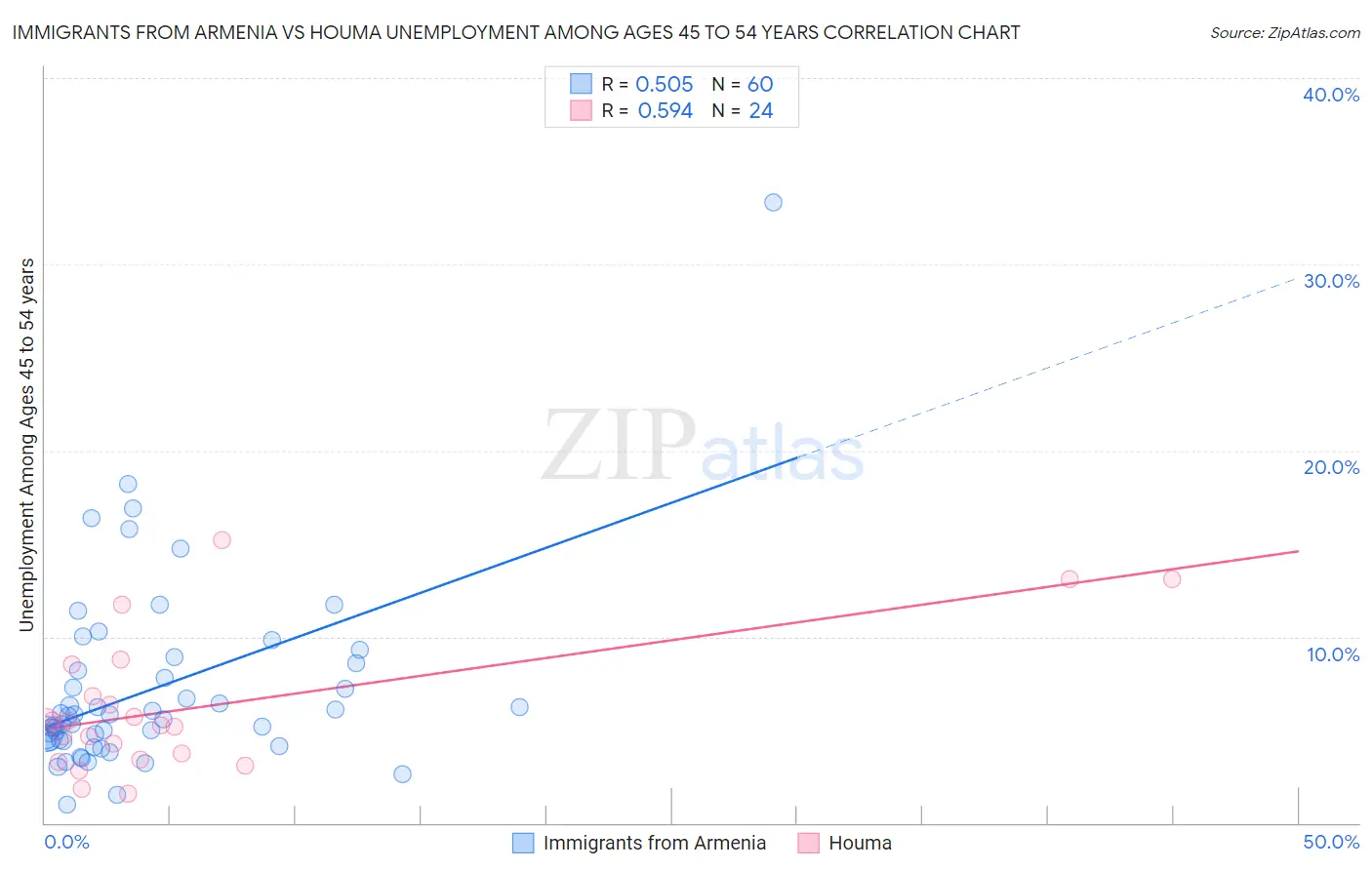 Immigrants from Armenia vs Houma Unemployment Among Ages 45 to 54 years