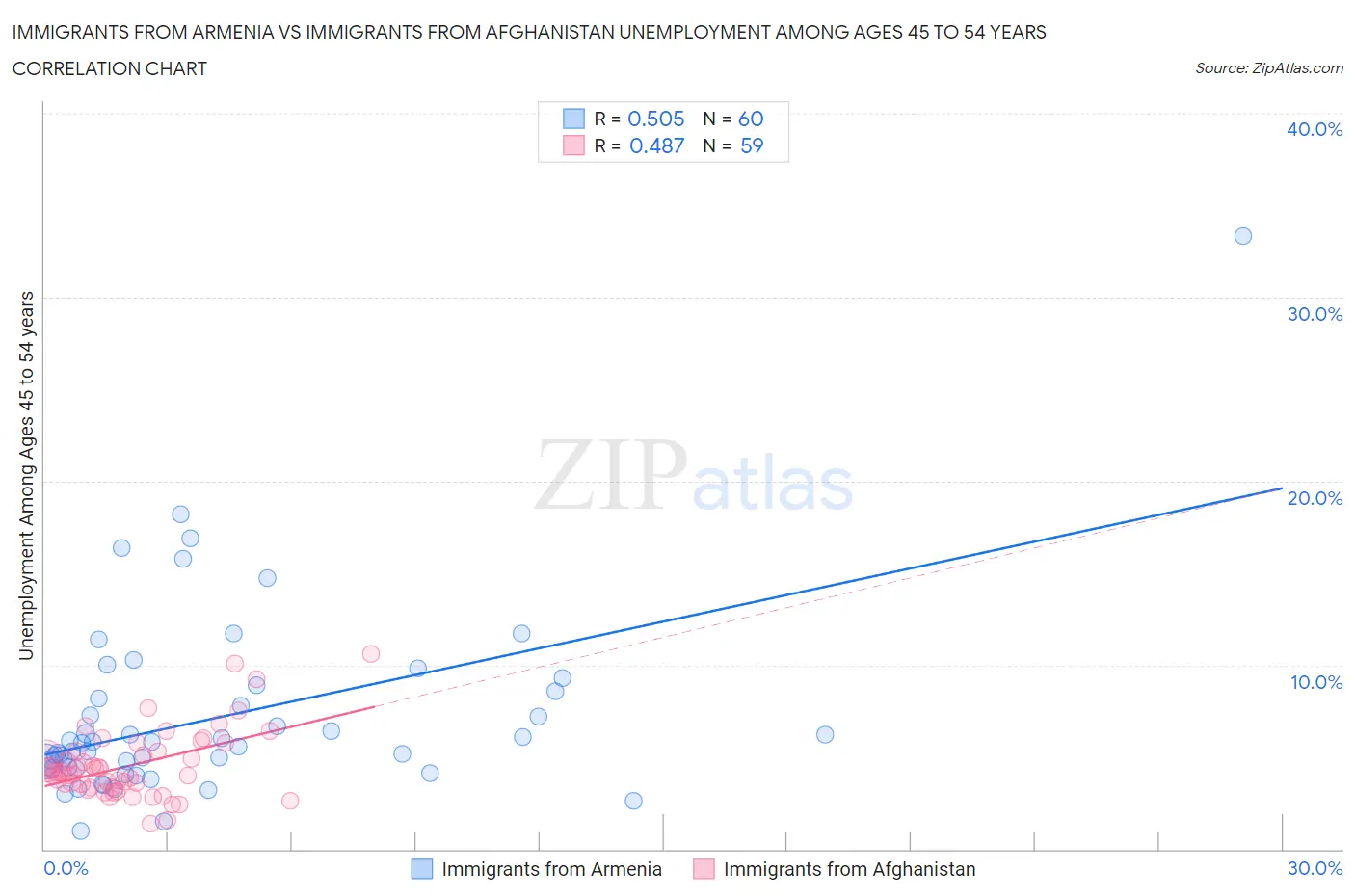 Immigrants from Armenia vs Immigrants from Afghanistan Unemployment Among Ages 45 to 54 years