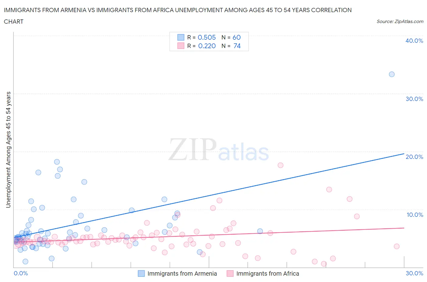 Immigrants from Armenia vs Immigrants from Africa Unemployment Among Ages 45 to 54 years