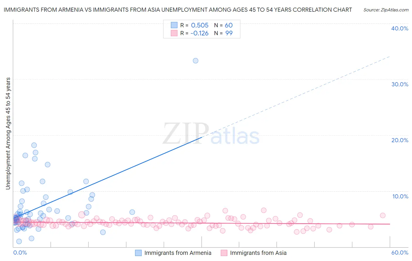 Immigrants from Armenia vs Immigrants from Asia Unemployment Among Ages 45 to 54 years