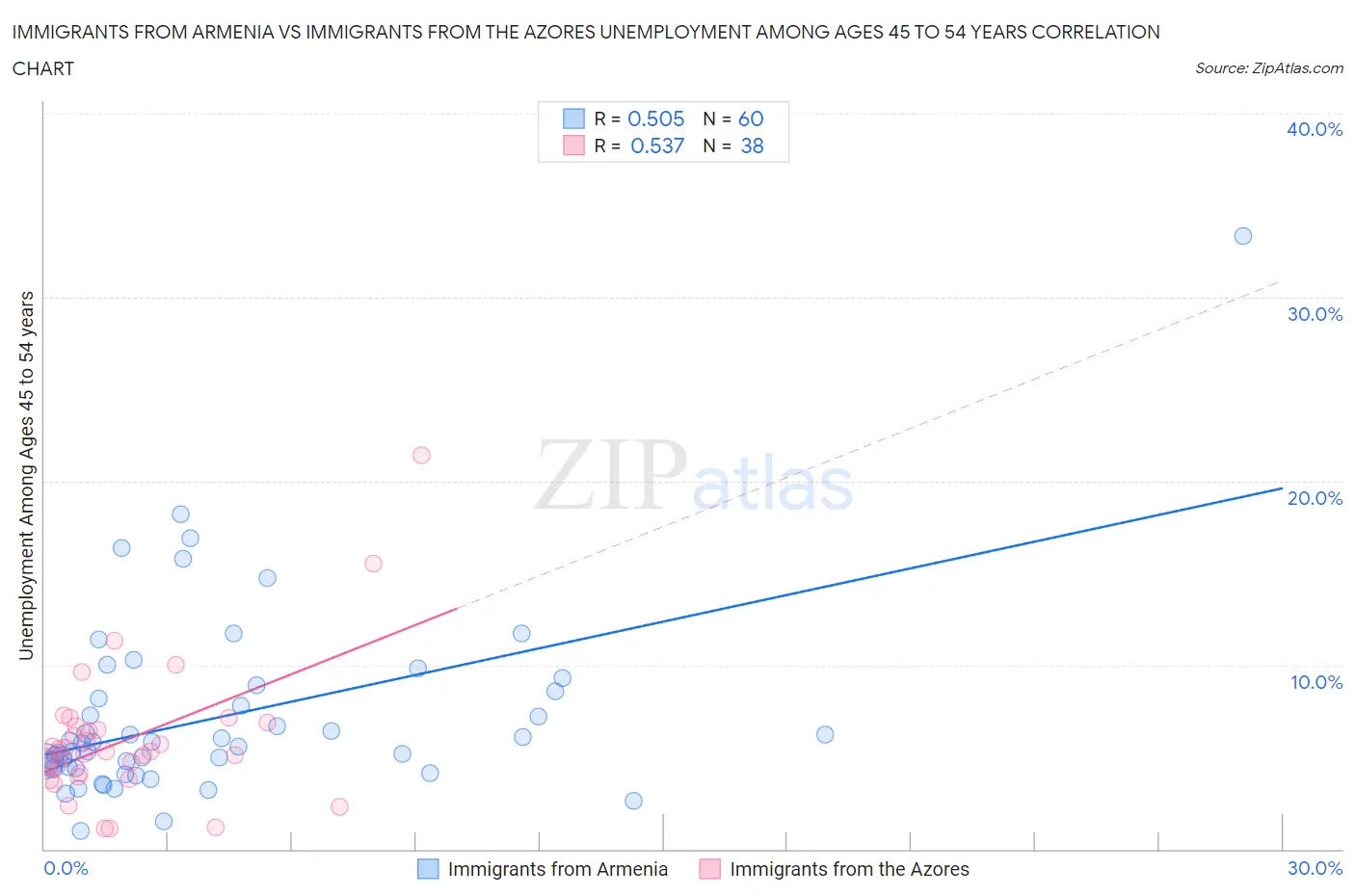 Immigrants from Armenia vs Immigrants from the Azores Unemployment Among Ages 45 to 54 years