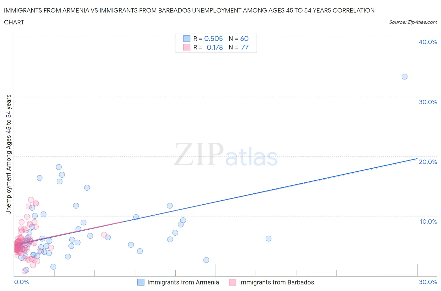 Immigrants from Armenia vs Immigrants from Barbados Unemployment Among Ages 45 to 54 years