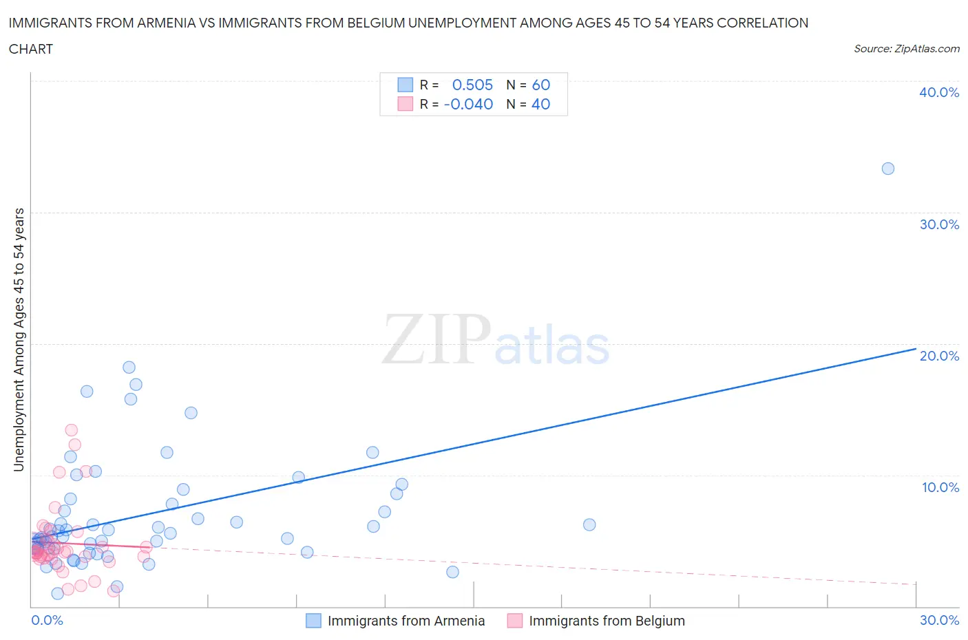 Immigrants from Armenia vs Immigrants from Belgium Unemployment Among Ages 45 to 54 years