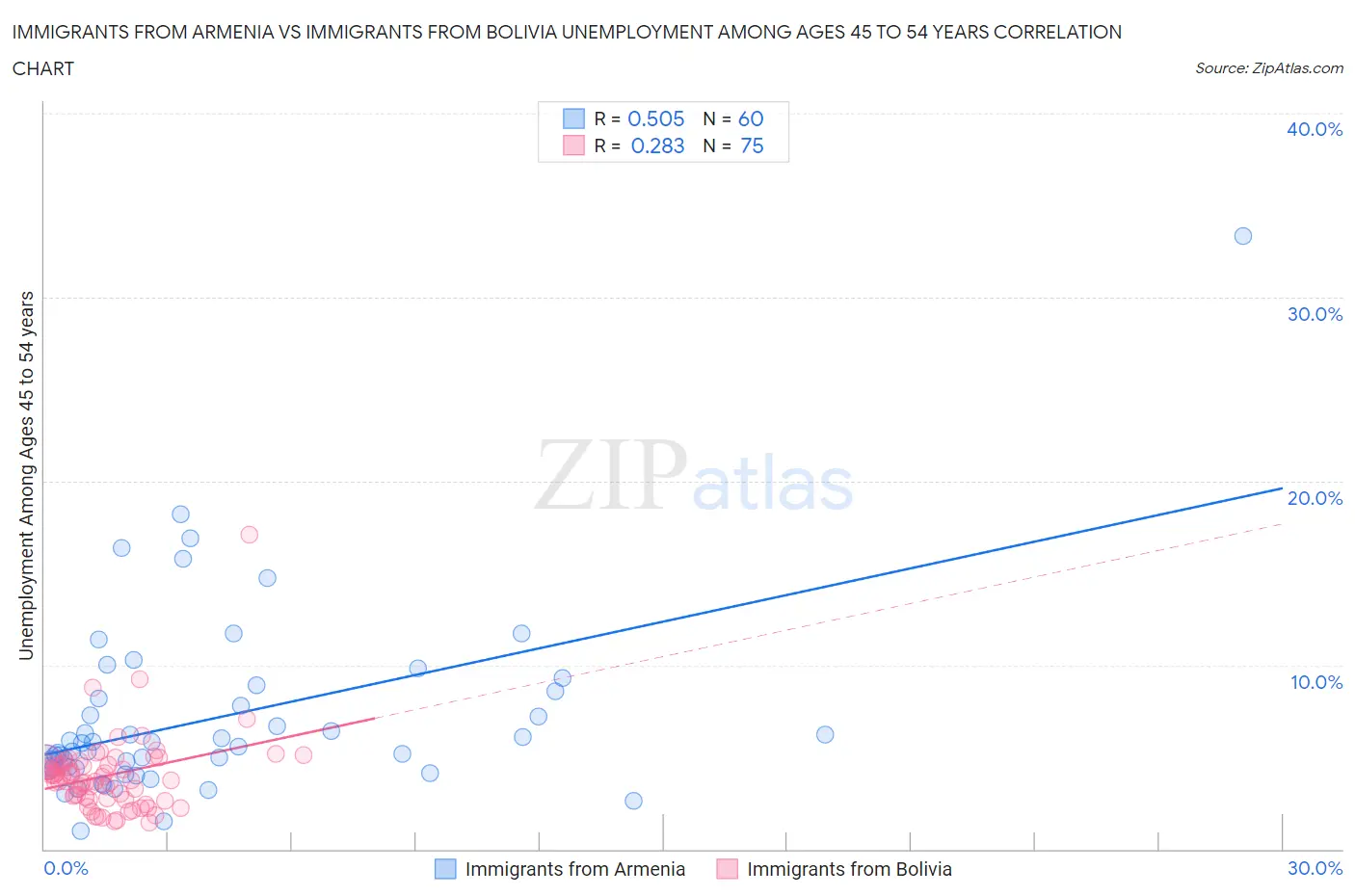 Immigrants from Armenia vs Immigrants from Bolivia Unemployment Among Ages 45 to 54 years