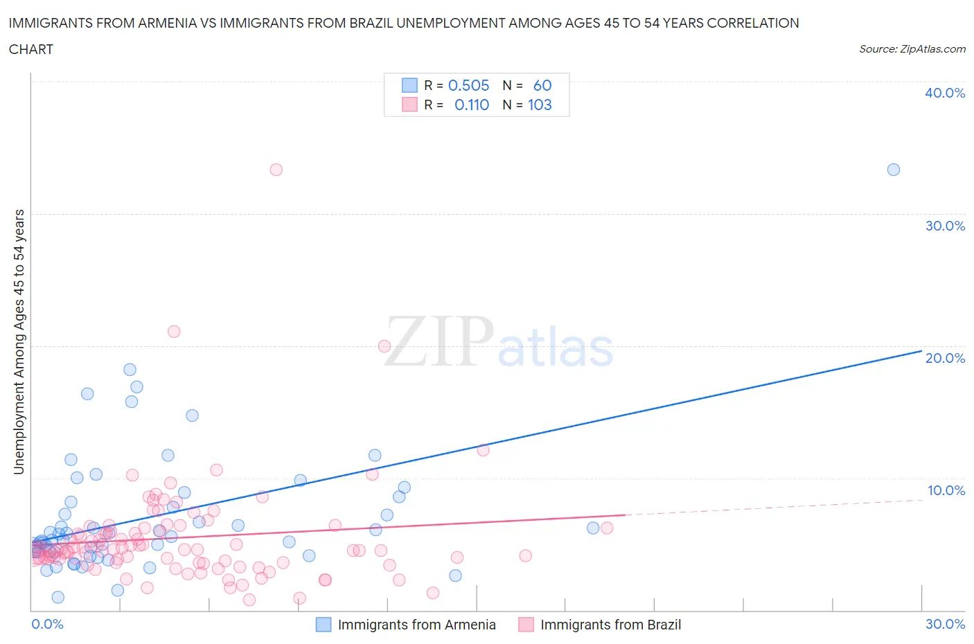 Immigrants from Armenia vs Immigrants from Brazil Unemployment Among Ages 45 to 54 years