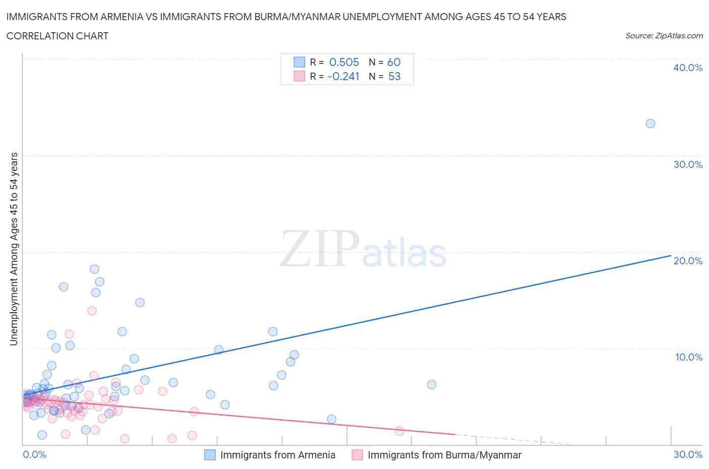 Immigrants from Armenia vs Immigrants from Burma/Myanmar Unemployment Among Ages 45 to 54 years