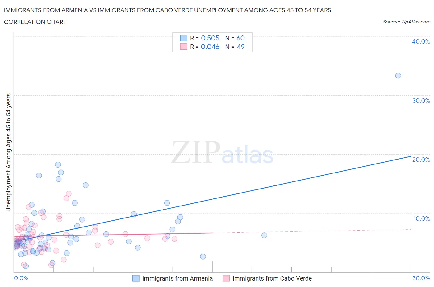 Immigrants from Armenia vs Immigrants from Cabo Verde Unemployment Among Ages 45 to 54 years
