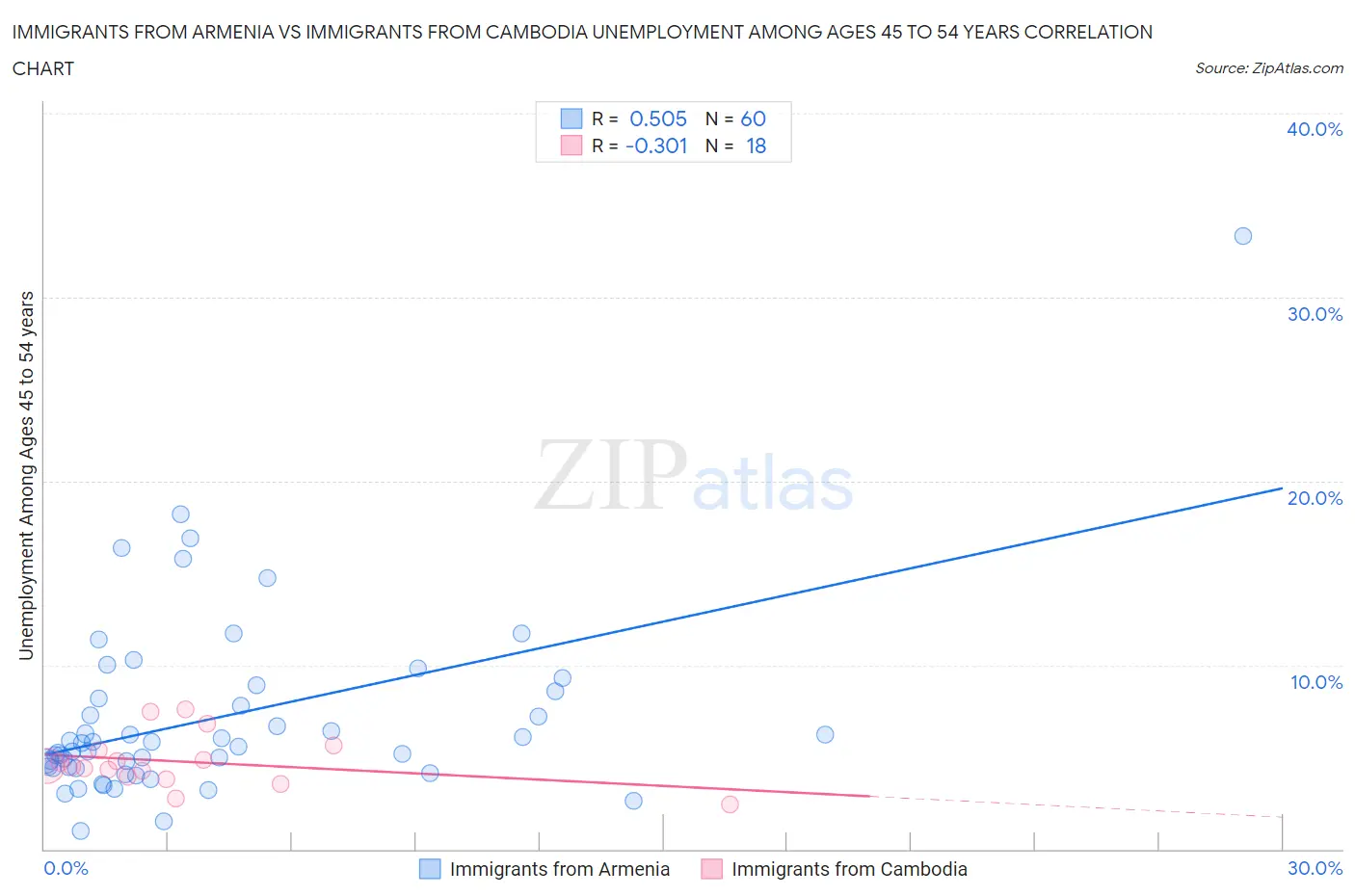 Immigrants from Armenia vs Immigrants from Cambodia Unemployment Among Ages 45 to 54 years
