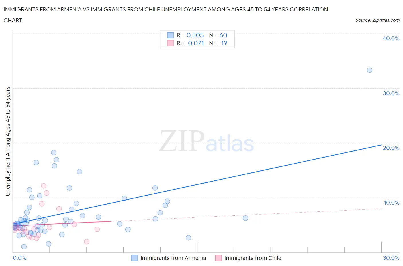 Immigrants from Armenia vs Immigrants from Chile Unemployment Among Ages 45 to 54 years