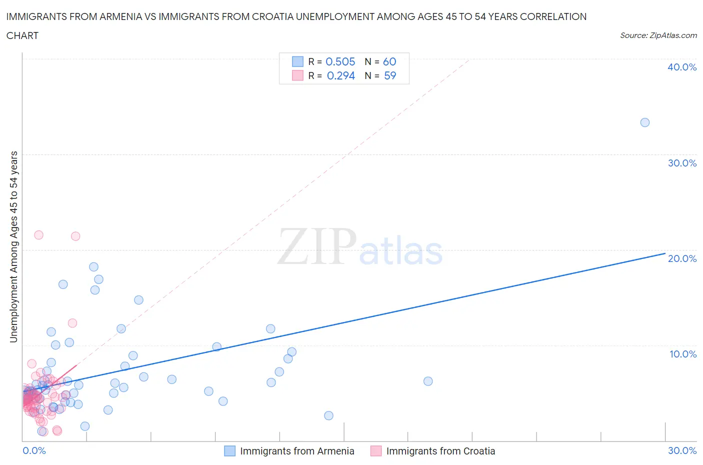 Immigrants from Armenia vs Immigrants from Croatia Unemployment Among Ages 45 to 54 years