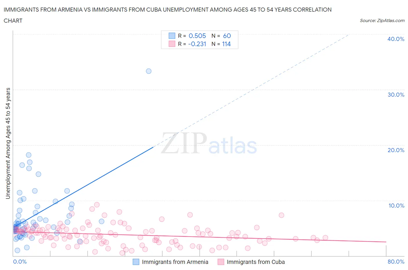 Immigrants from Armenia vs Immigrants from Cuba Unemployment Among Ages 45 to 54 years