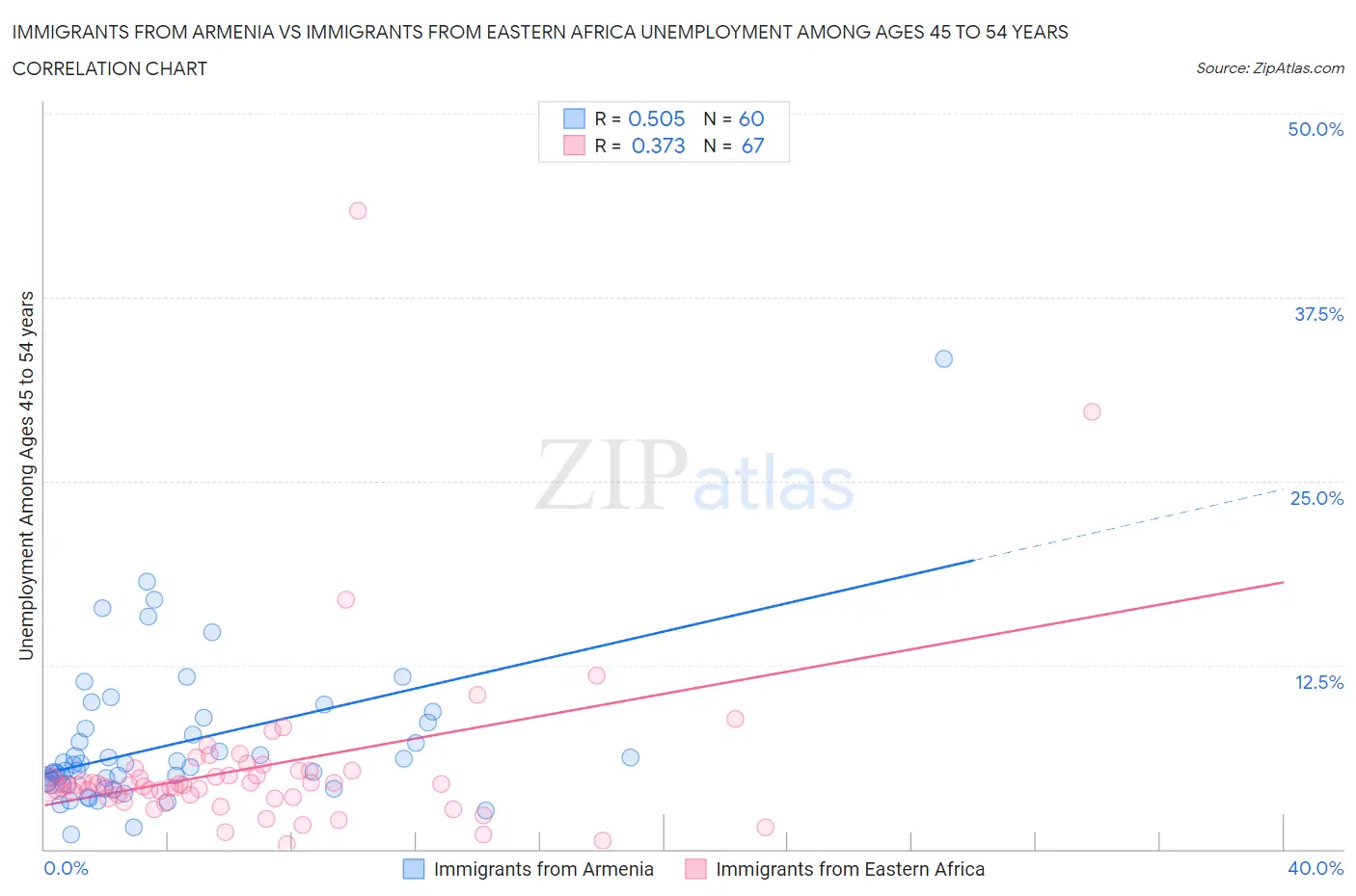 Immigrants from Armenia vs Immigrants from Eastern Africa Unemployment Among Ages 45 to 54 years