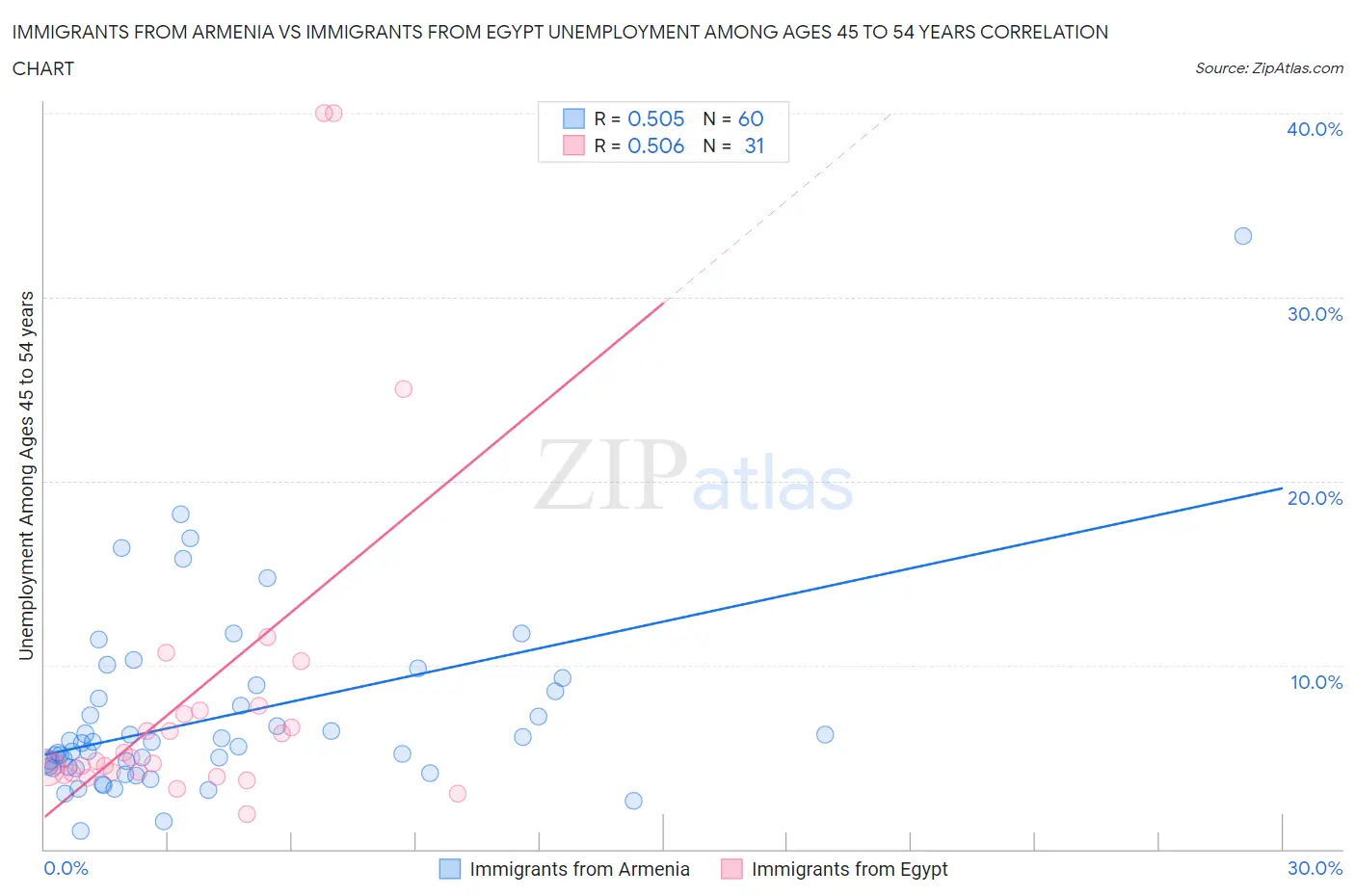 Immigrants from Armenia vs Immigrants from Egypt Unemployment Among Ages 45 to 54 years