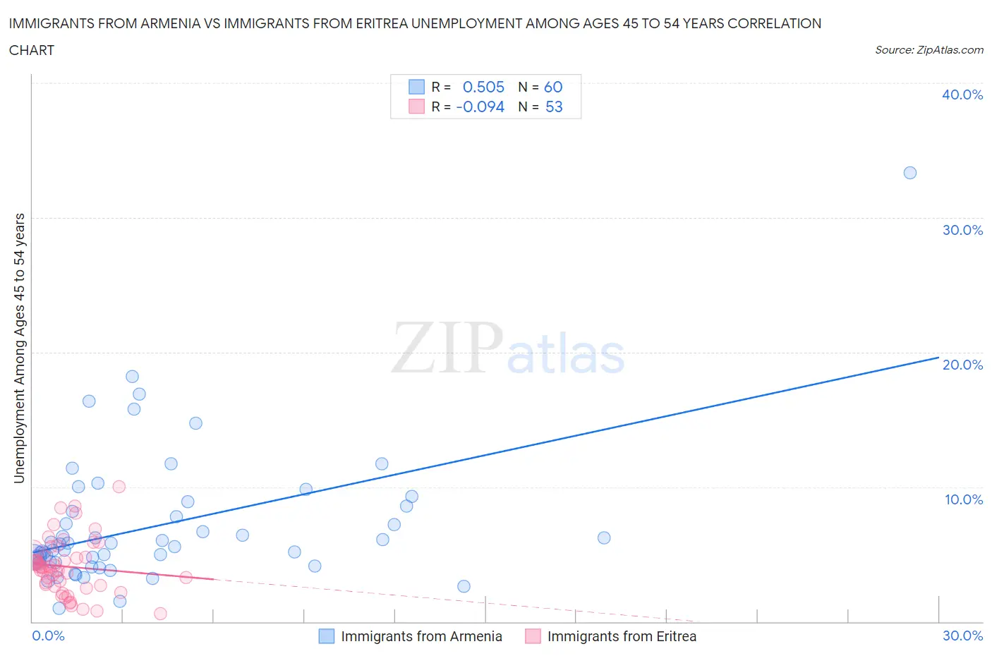 Immigrants from Armenia vs Immigrants from Eritrea Unemployment Among Ages 45 to 54 years