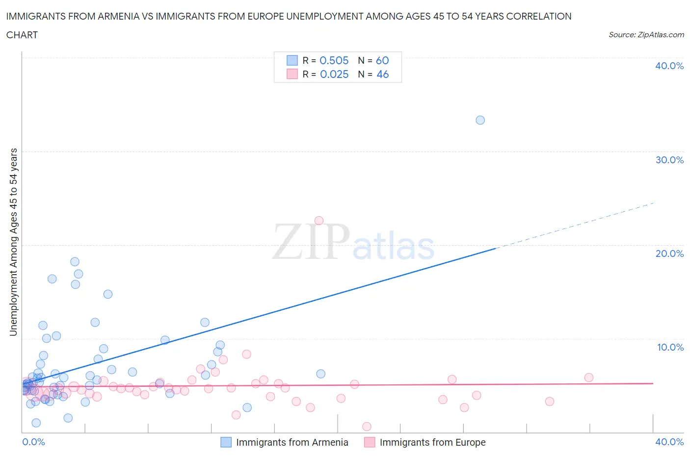 Immigrants from Armenia vs Immigrants from Europe Unemployment Among Ages 45 to 54 years