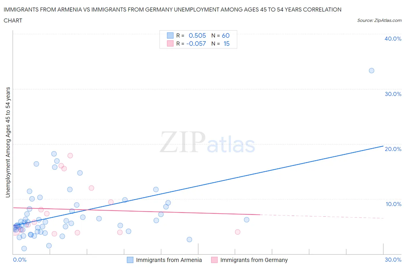 Immigrants from Armenia vs Immigrants from Germany Unemployment Among Ages 45 to 54 years