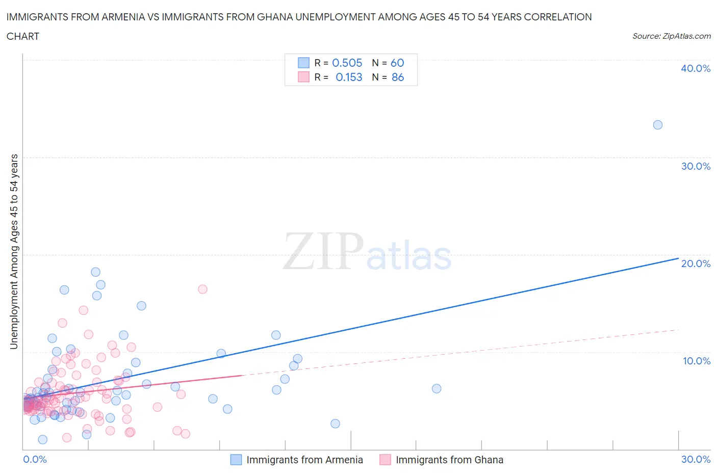 Immigrants from Armenia vs Immigrants from Ghana Unemployment Among Ages 45 to 54 years