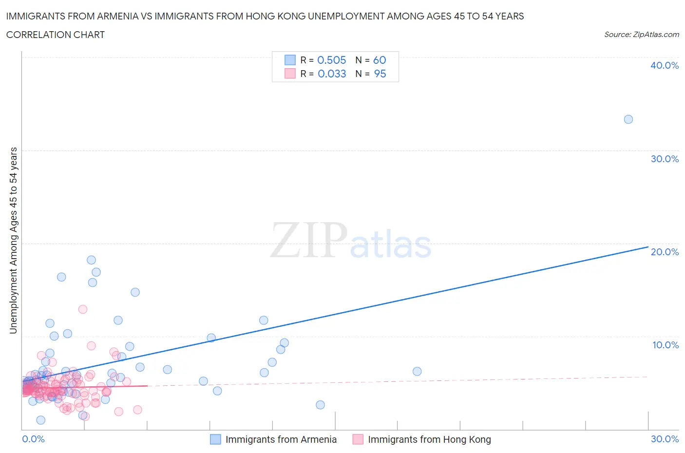 Immigrants from Armenia vs Immigrants from Hong Kong Unemployment Among Ages 45 to 54 years