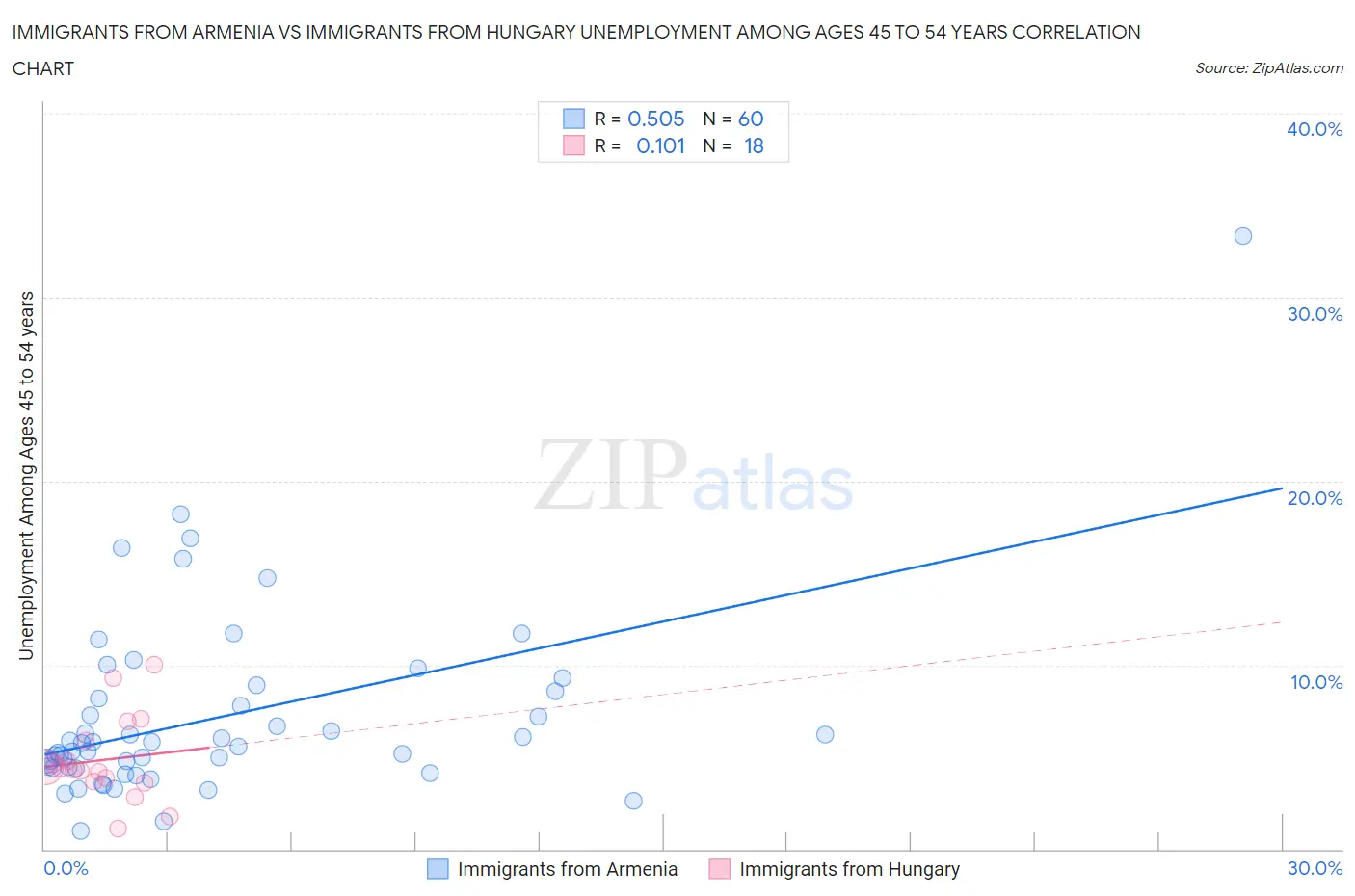 Immigrants from Armenia vs Immigrants from Hungary Unemployment Among Ages 45 to 54 years