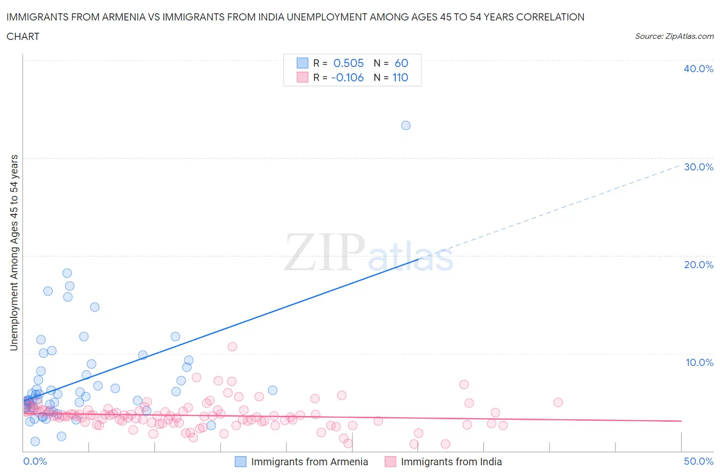 Immigrants from Armenia vs Immigrants from India Unemployment Among Ages 45 to 54 years