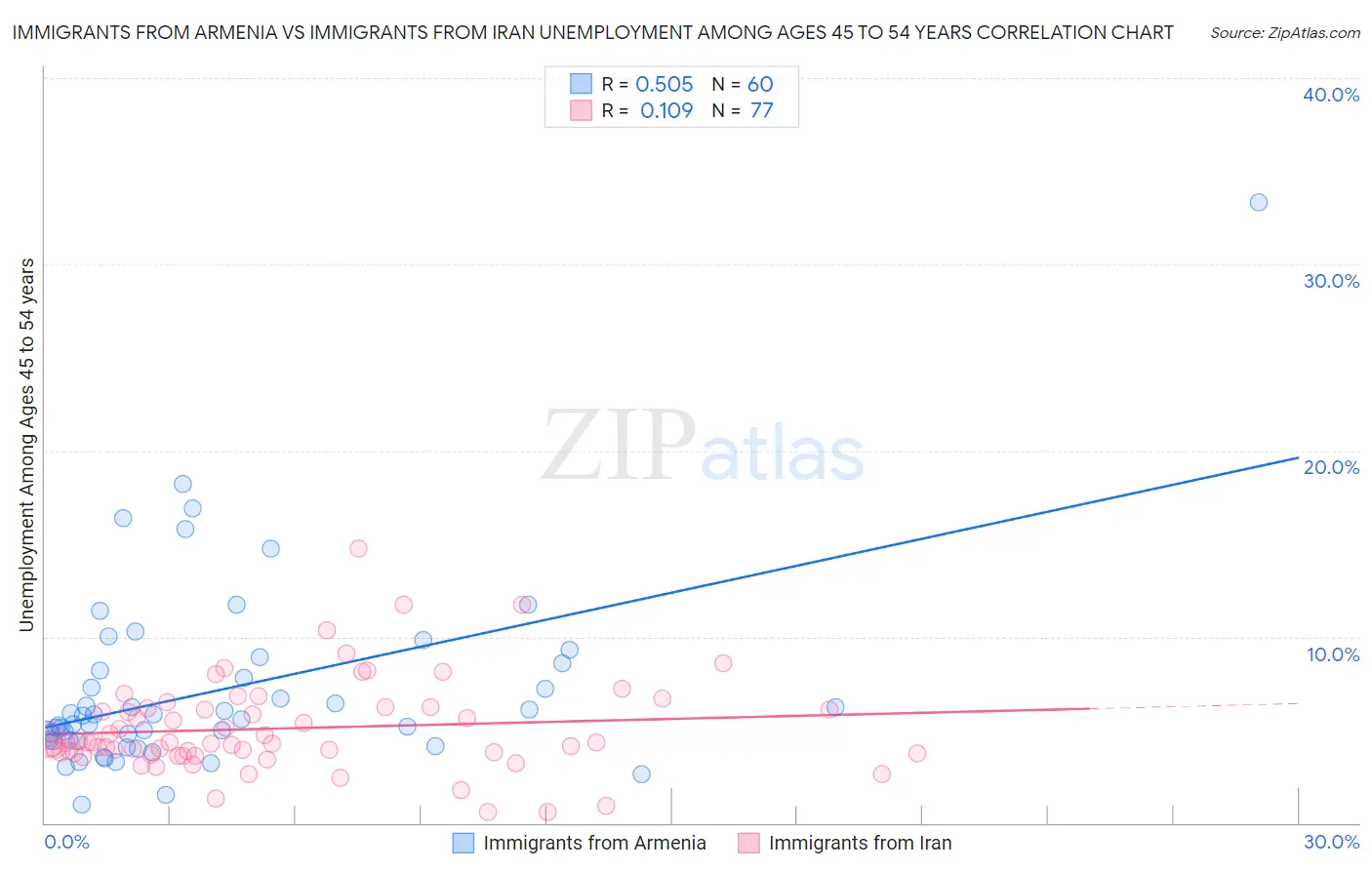 Immigrants from Armenia vs Immigrants from Iran Unemployment Among Ages 45 to 54 years