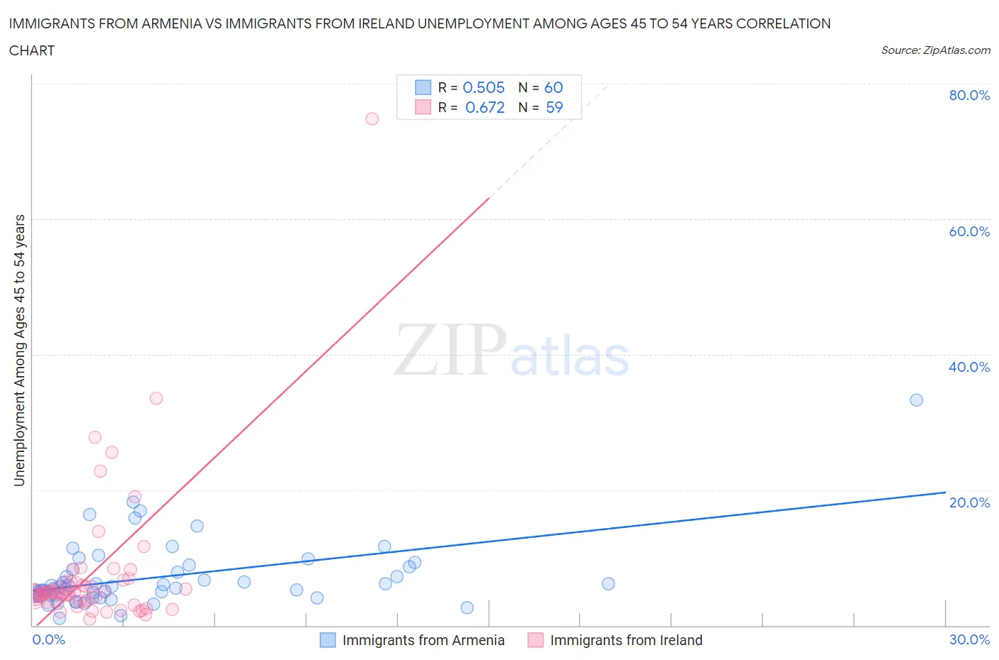 Immigrants from Armenia vs Immigrants from Ireland Unemployment Among Ages 45 to 54 years