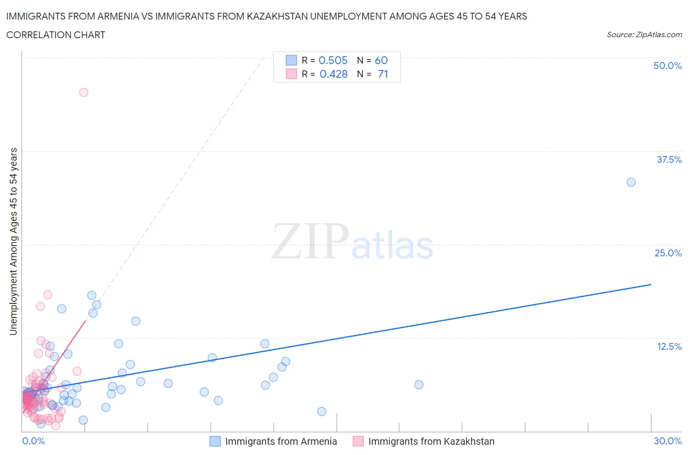 Immigrants from Armenia vs Immigrants from Kazakhstan Unemployment Among Ages 45 to 54 years