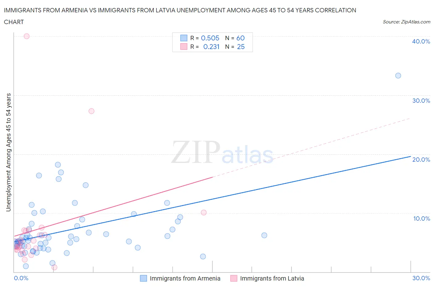 Immigrants from Armenia vs Immigrants from Latvia Unemployment Among Ages 45 to 54 years