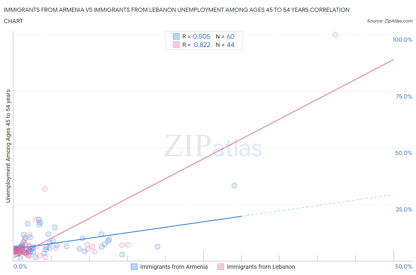 Immigrants from Armenia vs Immigrants from Lebanon Unemployment Among Ages 45 to 54 years