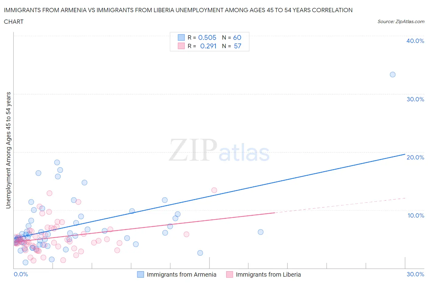 Immigrants from Armenia vs Immigrants from Liberia Unemployment Among Ages 45 to 54 years