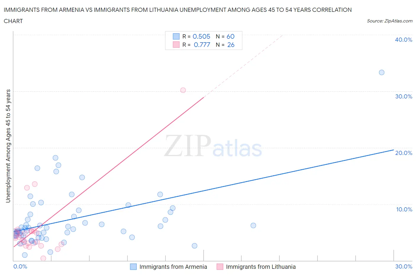 Immigrants from Armenia vs Immigrants from Lithuania Unemployment Among Ages 45 to 54 years