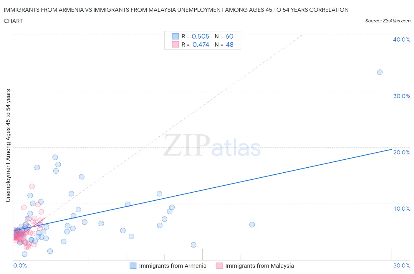 Immigrants from Armenia vs Immigrants from Malaysia Unemployment Among Ages 45 to 54 years