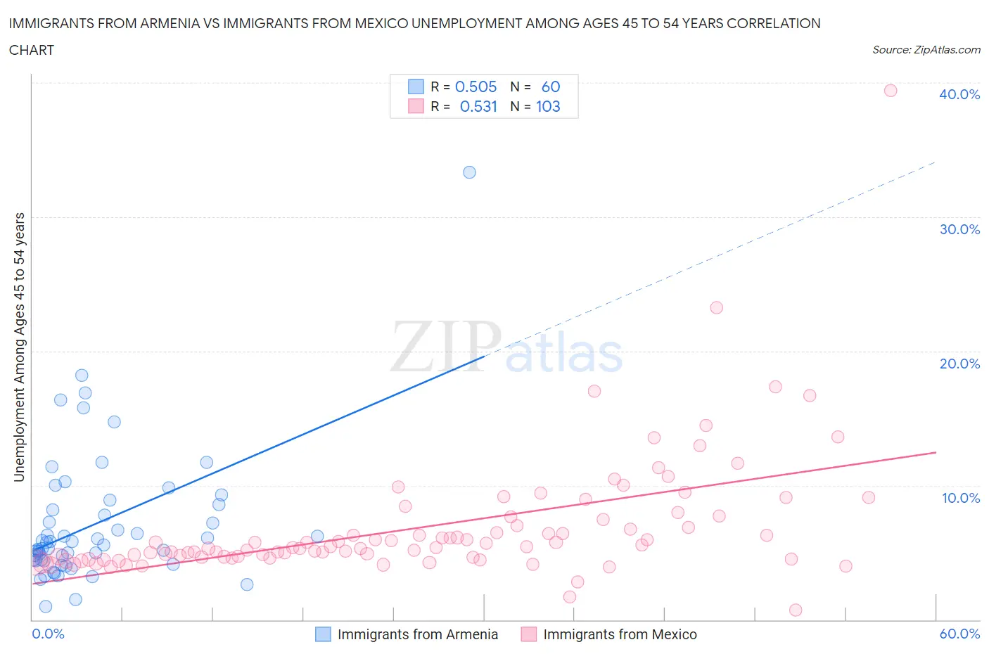 Immigrants from Armenia vs Immigrants from Mexico Unemployment Among Ages 45 to 54 years