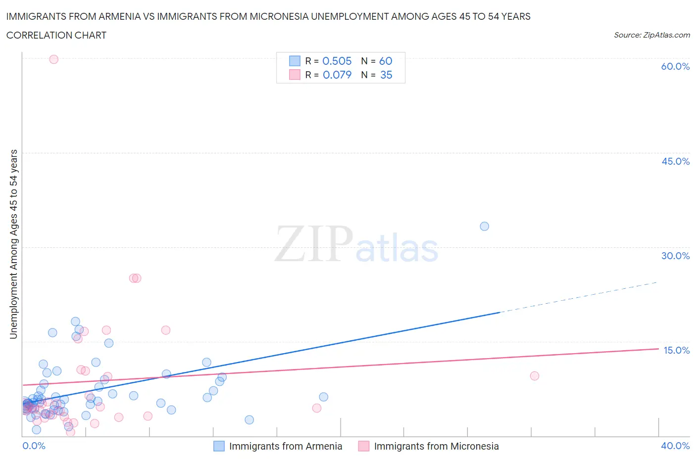 Immigrants from Armenia vs Immigrants from Micronesia Unemployment Among Ages 45 to 54 years
