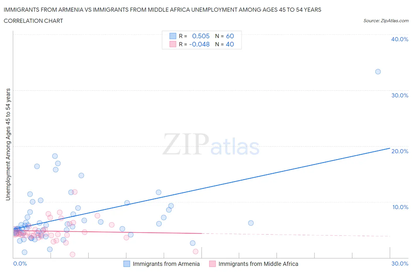 Immigrants from Armenia vs Immigrants from Middle Africa Unemployment Among Ages 45 to 54 years