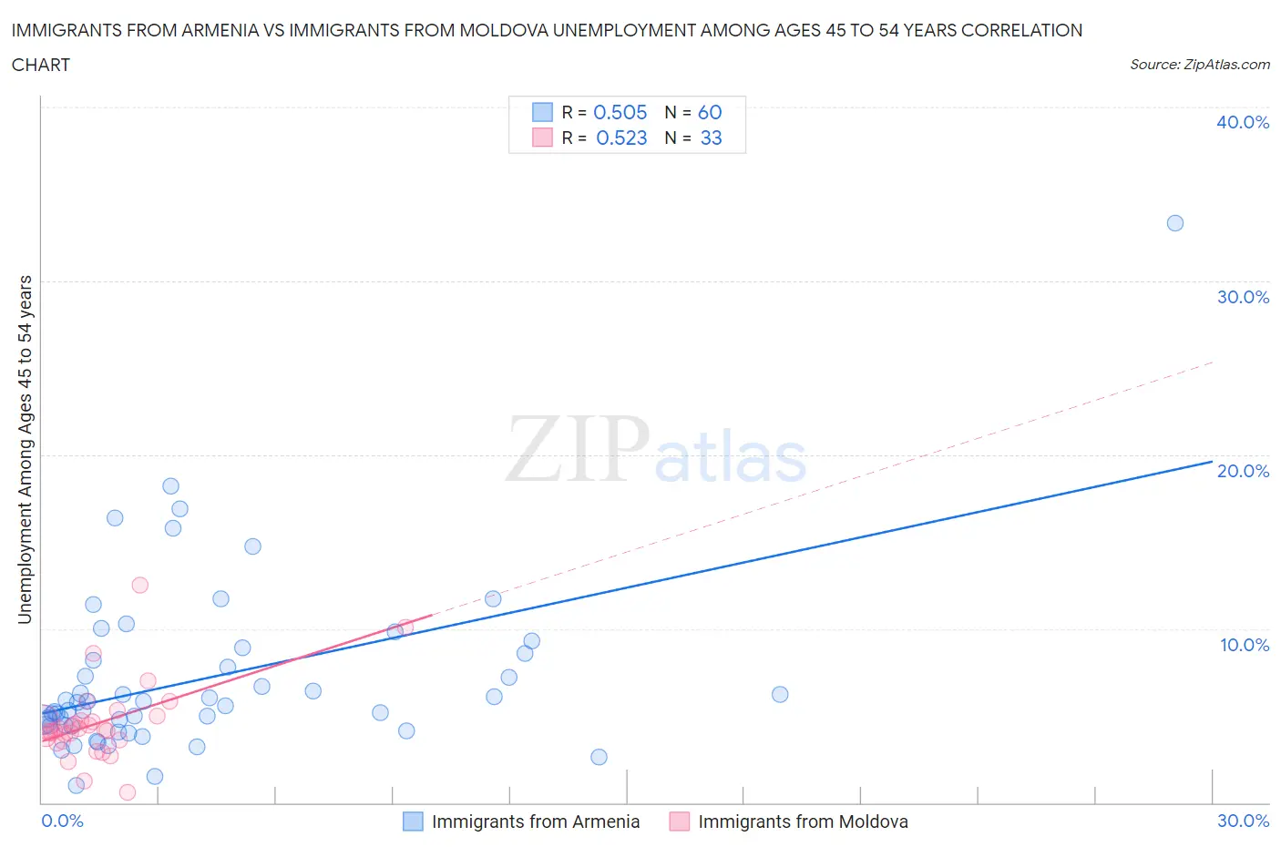 Immigrants from Armenia vs Immigrants from Moldova Unemployment Among Ages 45 to 54 years