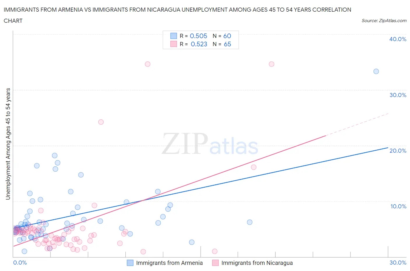 Immigrants from Armenia vs Immigrants from Nicaragua Unemployment Among Ages 45 to 54 years